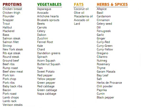 Paleo Food Chart